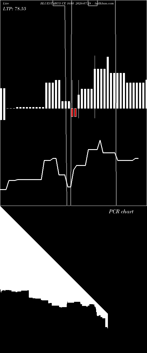  option chart BLUESTARCO CE 1680 2026-07-28 