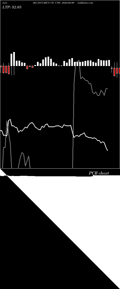  option chart BLUESTARCO CE 1700 2026-06-30 