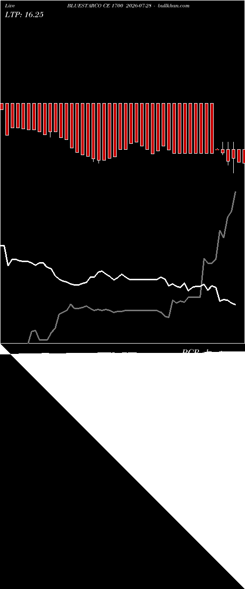  option chart BLUESTARCO CE 1700 2026-07-28 