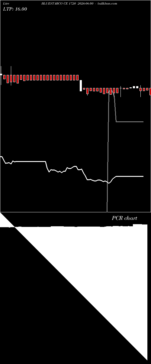  option chart BLUESTARCO CE 1720 2026-06-30 