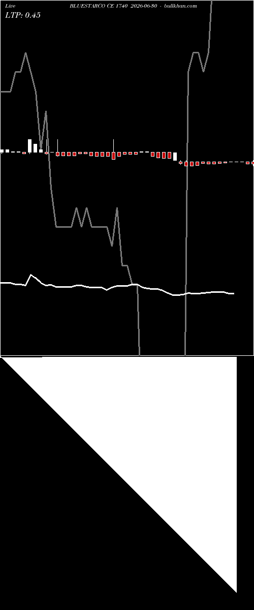  option chart BLUESTARCO CE 1740 2026-06-30 