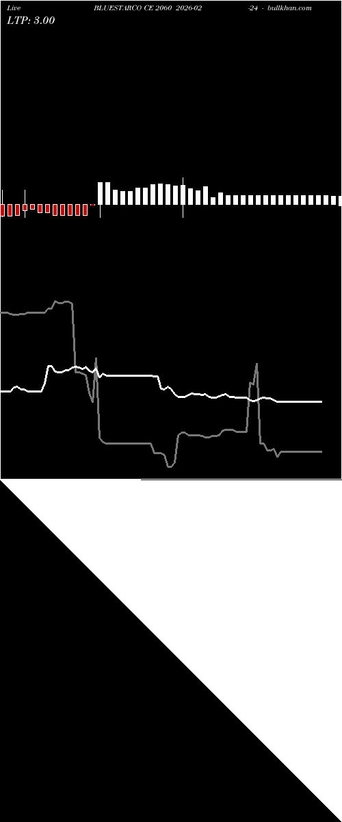  option chart BLUESTARCO CE 2060 2026-02-24 