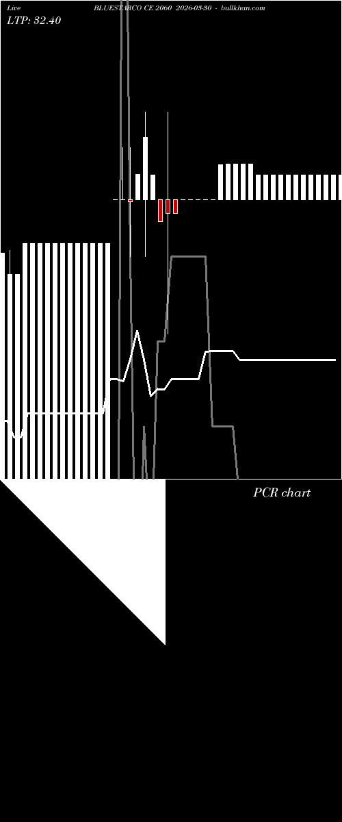  option chart BLUESTARCO CE 2060 2026-03-30 