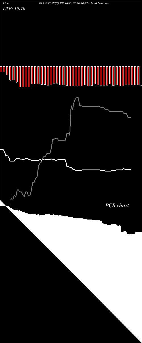  option chart BLUESTARCO PE 1460 2026-10-27 