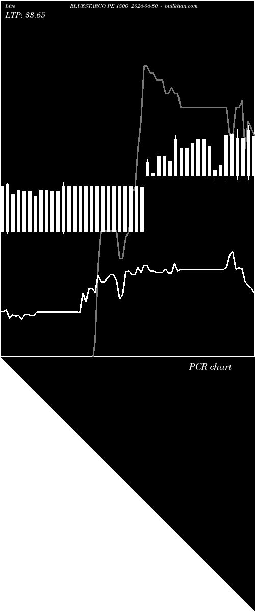  option chart BLUESTARCO PE 1500 2026-06-30 