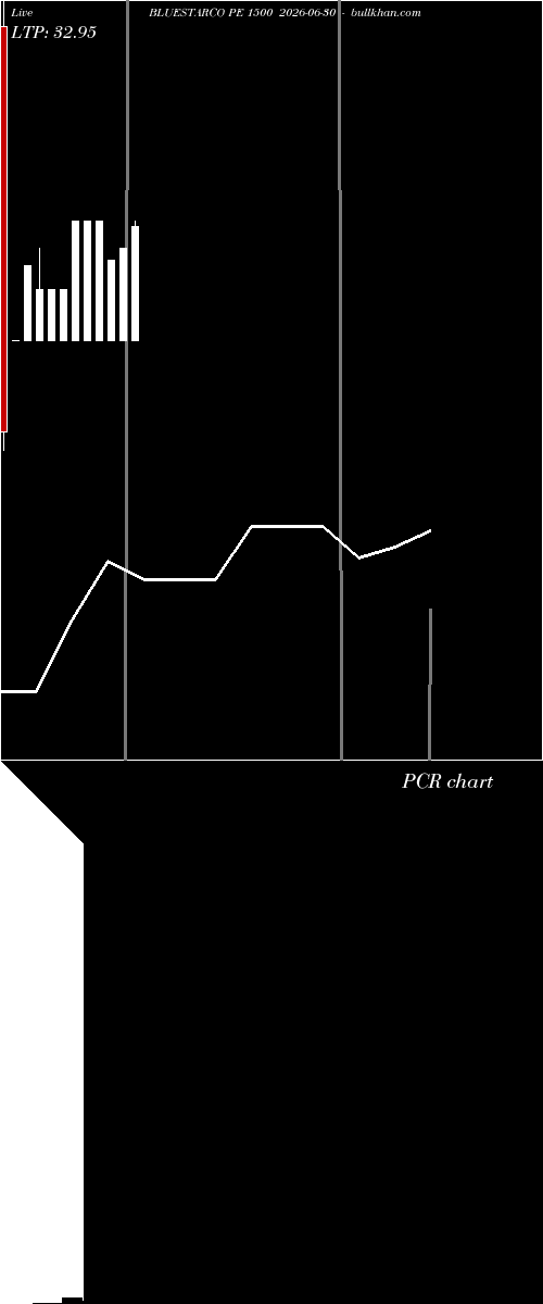  option chart BLUESTARCO PE 1500 2026-06-30 