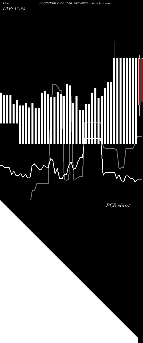  option chart BLUESTARCO PE 1500 2026-07-28 