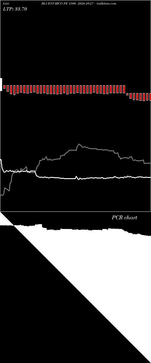  option chart BLUESTARCO PE 1500 2026-10-27 