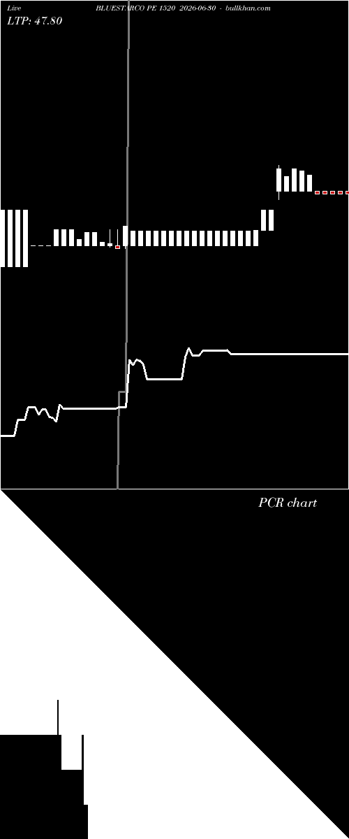  option chart BLUESTARCO PE 1520 2026-06-30 