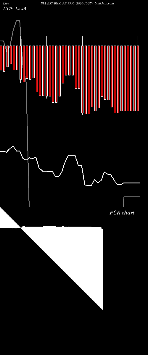  option chart BLUESTARCO PE 1560 2026-10-27 