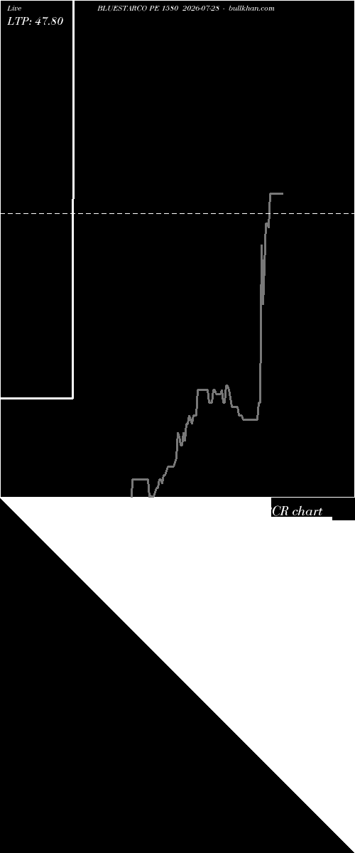  option chart BLUESTARCO PE 1580 2026-07-28 