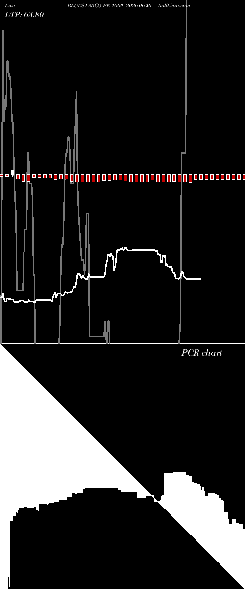  option chart BLUESTARCO PE 1600 2026-06-30 