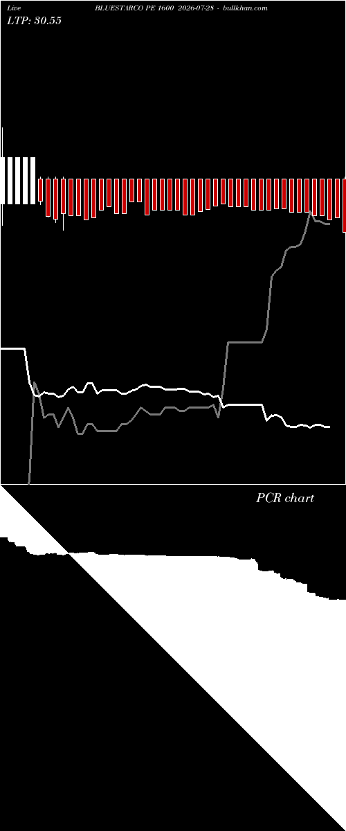  option chart BLUESTARCO PE 1600 2026-07-28 