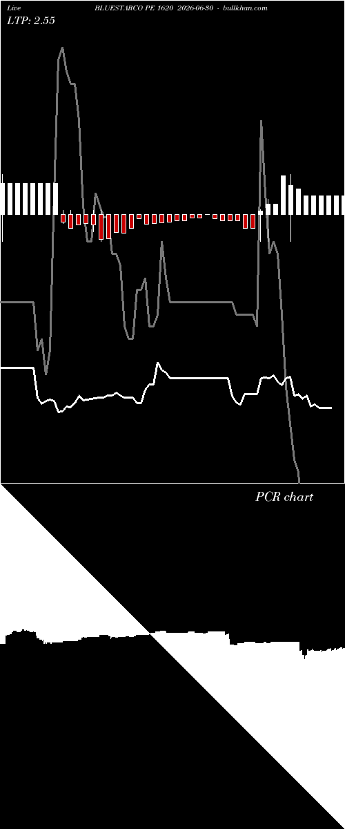  option chart BLUESTARCO PE 1620 2026-06-30 