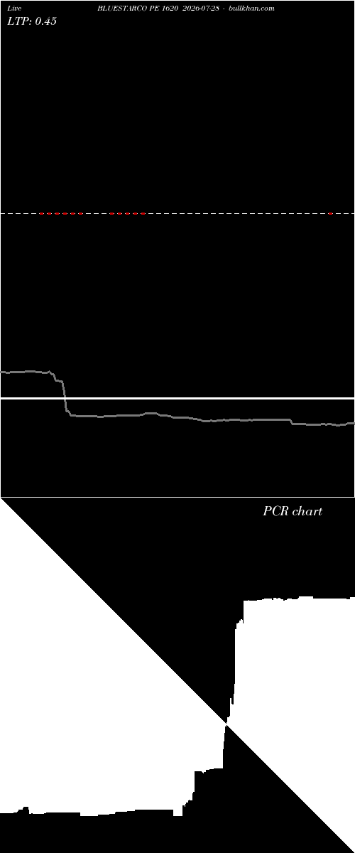  option chart BLUESTARCO PE 1620 2026-07-28 