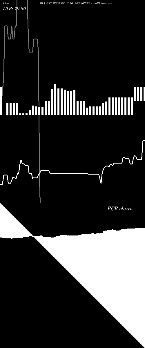 option chart BLUESTARCO PE 1620 2026-07-28 
