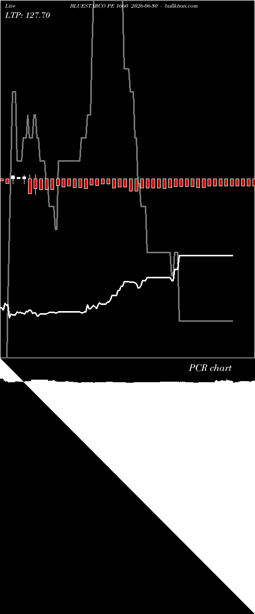  option chart BLUESTARCO PE 1660 2026-06-30 