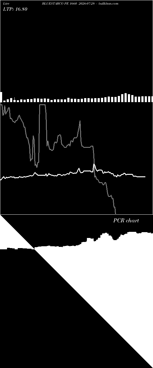  option chart BLUESTARCO PE 1660 2026-07-28 