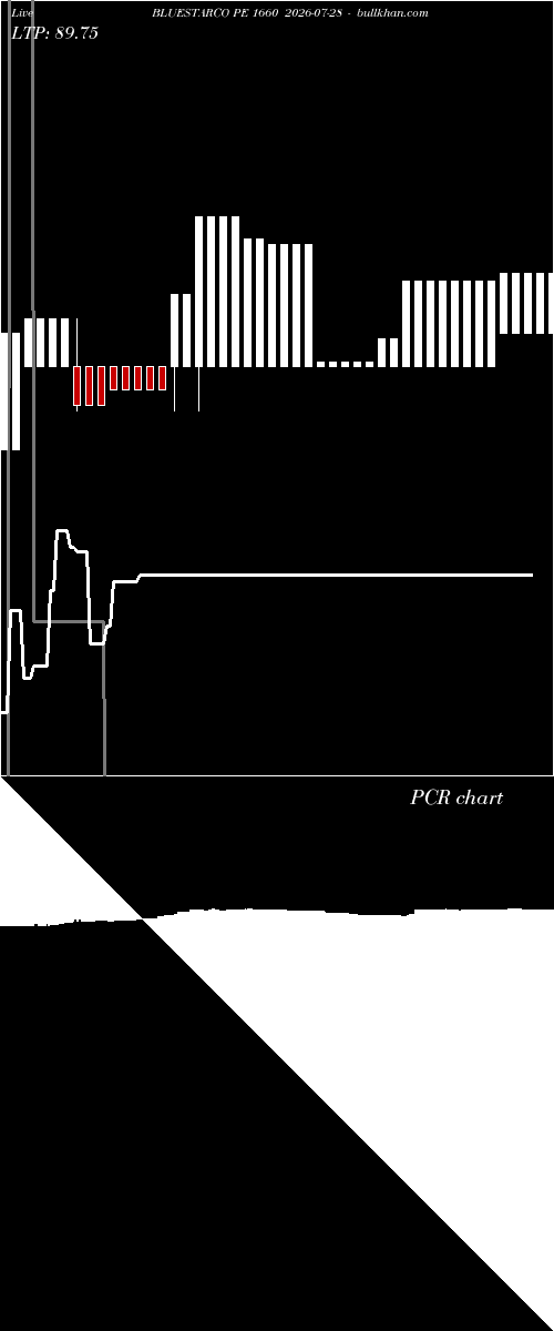  option chart BLUESTARCO PE 1660 2026-07-28 