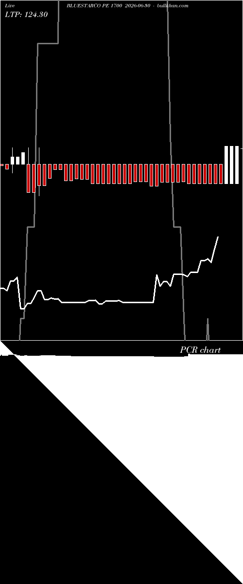  option chart BLUESTARCO PE 1700 2026-06-30 