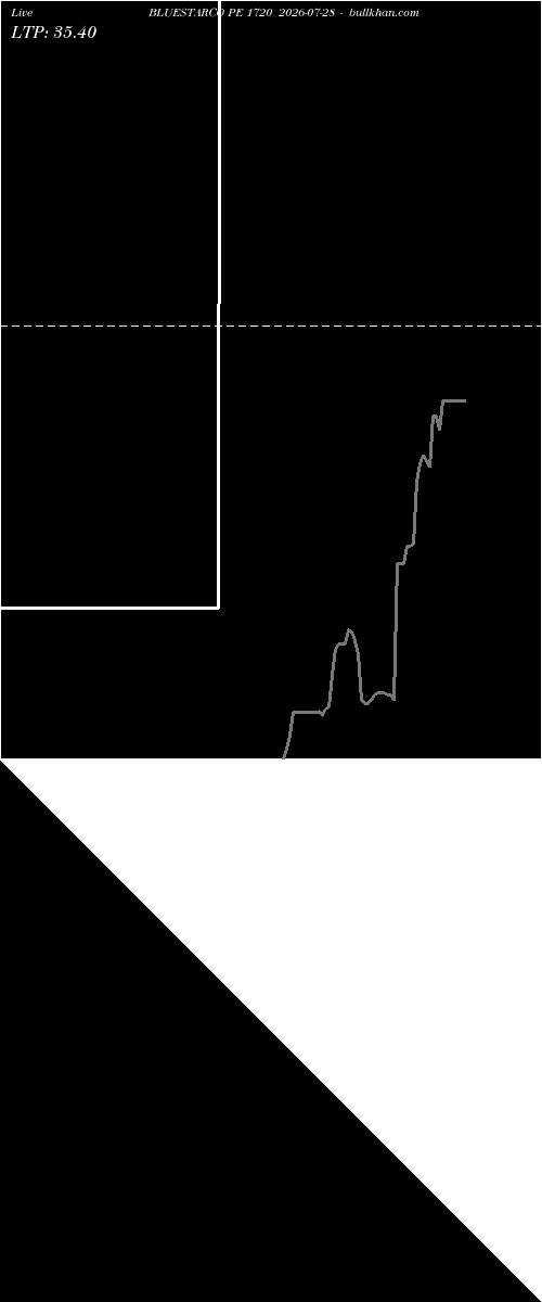  option chart BLUESTARCO PE 1720 2026-07-28 