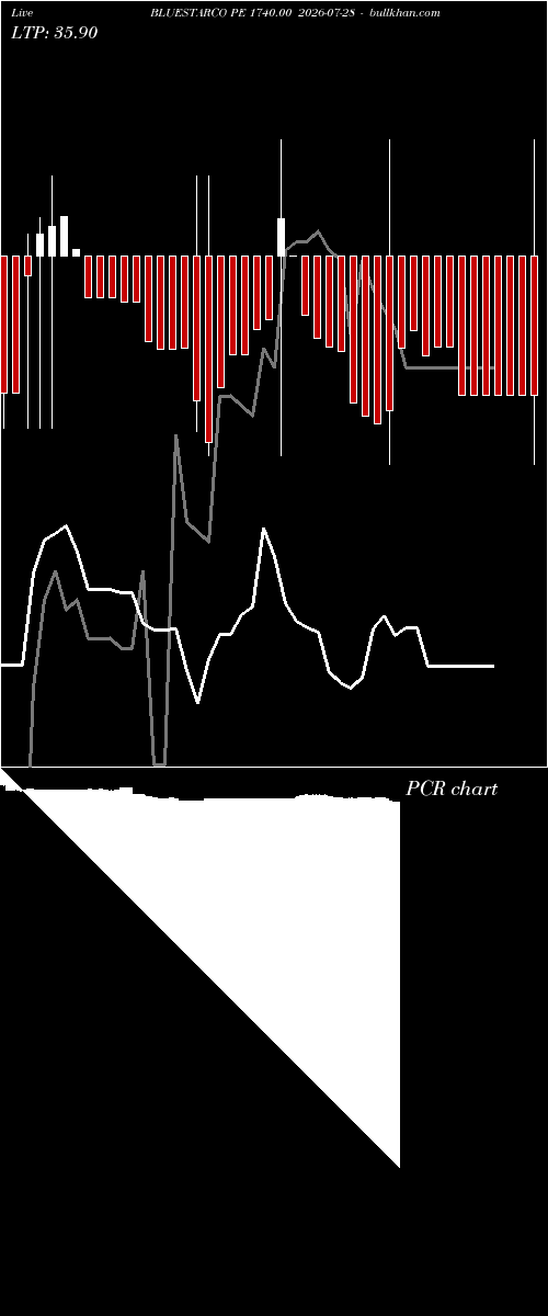  option chart BLUESTARCO PE 1740.00 2026-07-28 