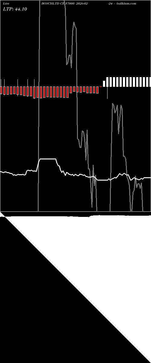  option chart BOSCHLTD CE 37000 2026-02-24 