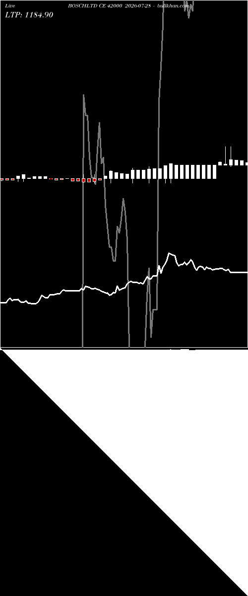 option chart BOSCHLTD CE 42000 2026-07-28 