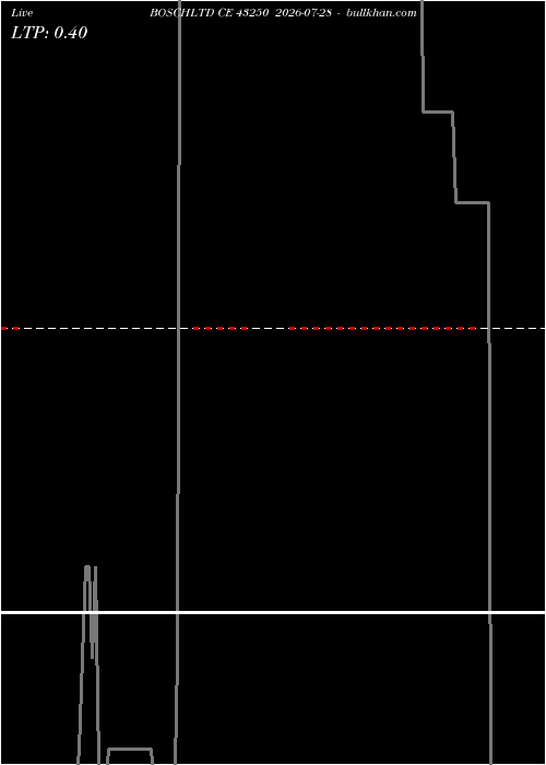  option chart BOSCHLTD CE 43250 2026-07-28 