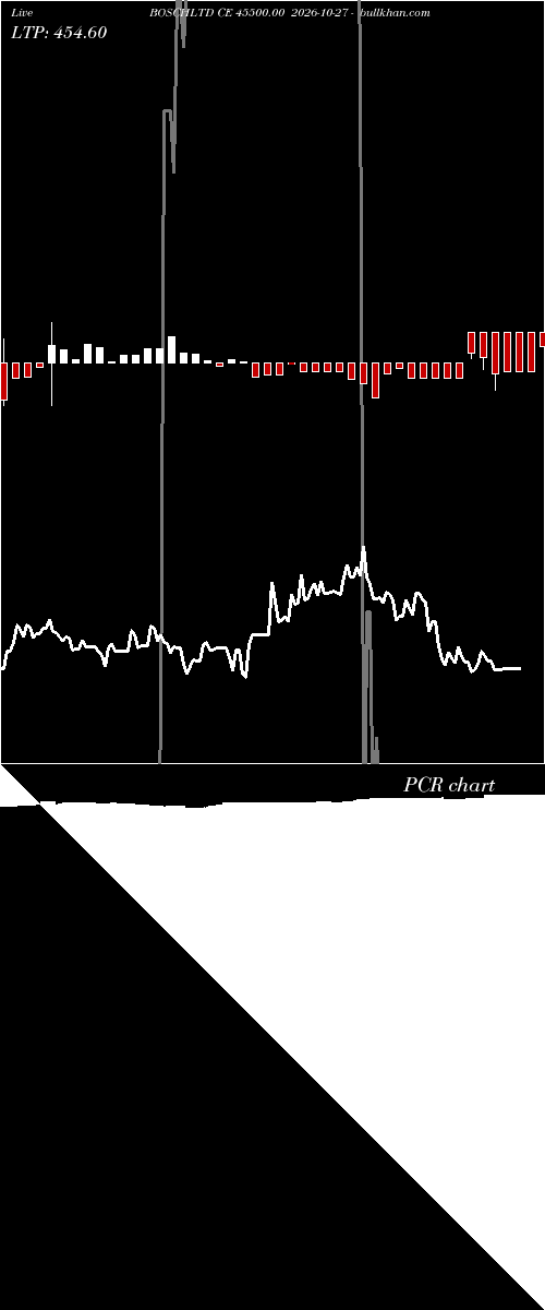  option chart BOSCHLTD CE 45500.00 2026-10-27 