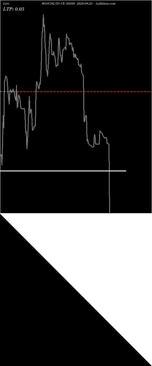  option chart BOSCHLTD CE 50500 2026-08-25 