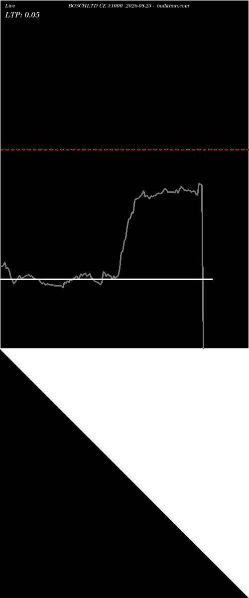  option chart BOSCHLTD CE 51000 2026-08-25 