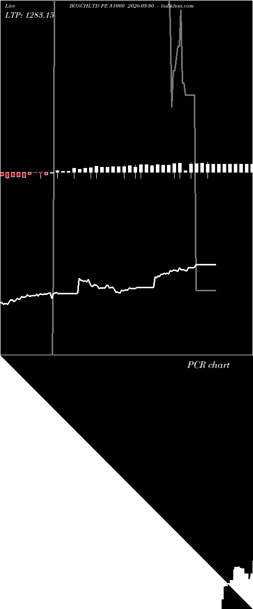  option chart BOSCHLTD PE 31000 2026-03-30 