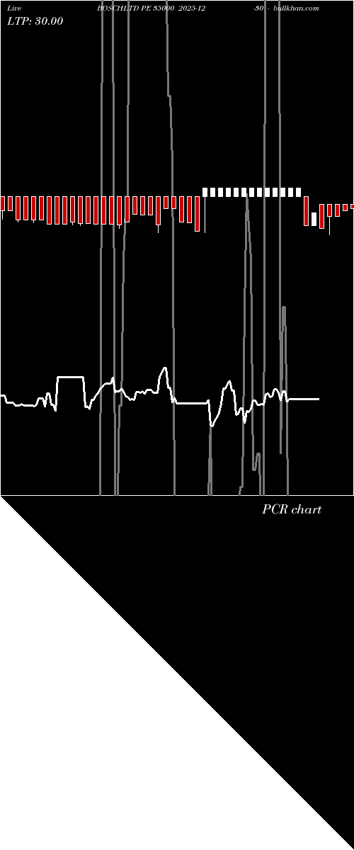  option chart BOSCHLTD PE 35000 2025-12-30 