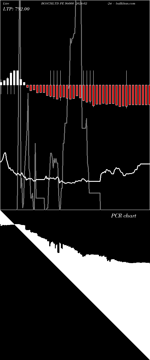  option chart BOSCHLTD PE 36000 2026-02-24 