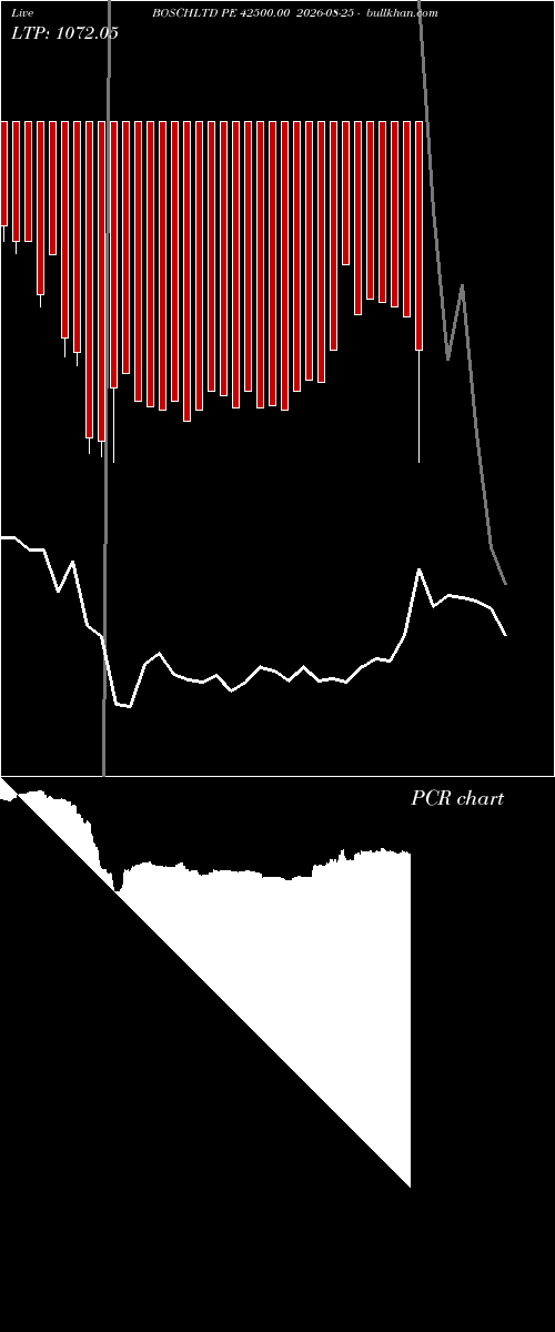  option chart BOSCHLTD PE 42500.00 2026-08-25 