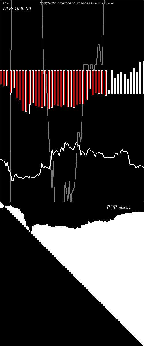  option chart BOSCHLTD PE 42500.00 2026-08-25 