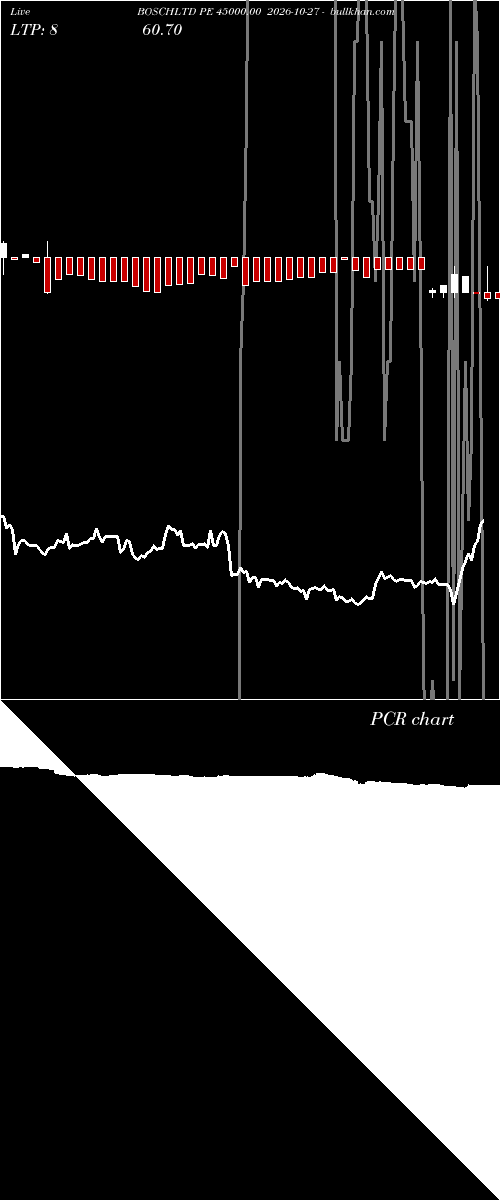  option chart BOSCHLTD PE 45000.00 2026-10-27 
