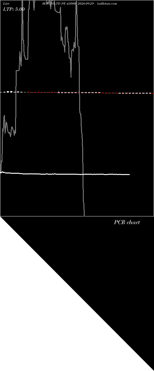  option chart BOSCHLTD PE 45000 2026-09-29 