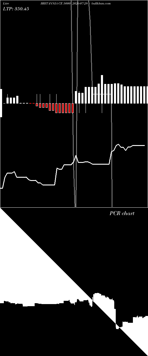  option chart BRITANNIA CE 5000 2026-07-28 