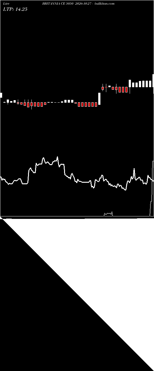  option chart BRITANNIA CE 5050 2026-10-27 