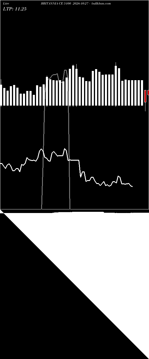  option chart BRITANNIA CE 5100 2026-10-27 