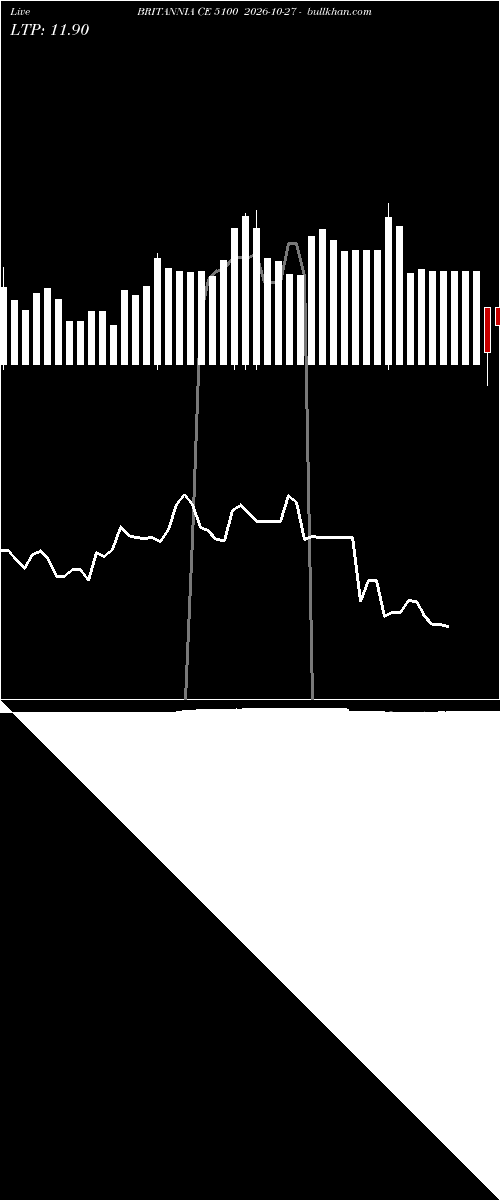  option chart BRITANNIA CE 5100 2026-10-27 