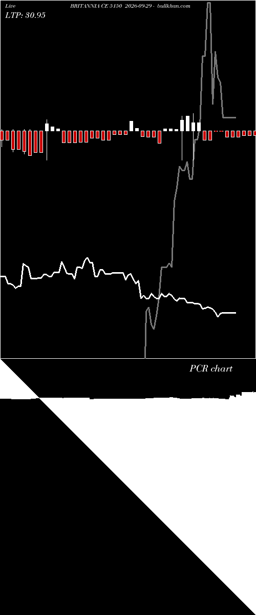  option chart BRITANNIA CE 5150 2026-09-29 