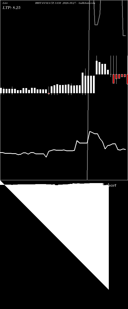  option chart BRITANNIA CE 5150 2026-10-27 