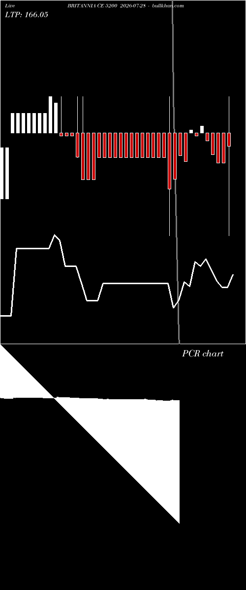  option chart BRITANNIA CE 5200 2026-07-28 