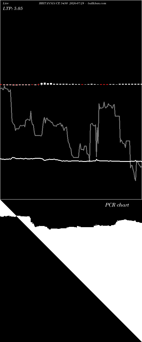  option chart BRITANNIA CE 5450 2026-07-28 