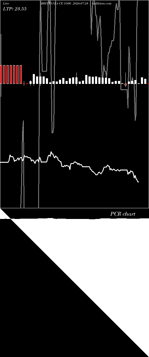  option chart BRITANNIA CE 5500 2026-07-28 