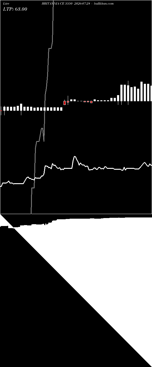  option chart BRITANNIA CE 5550 2026-07-28 