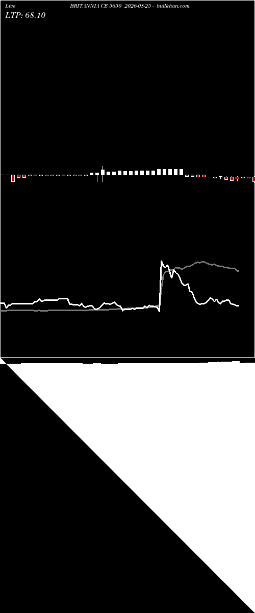  option chart BRITANNIA CE 5650 2026-08-25 